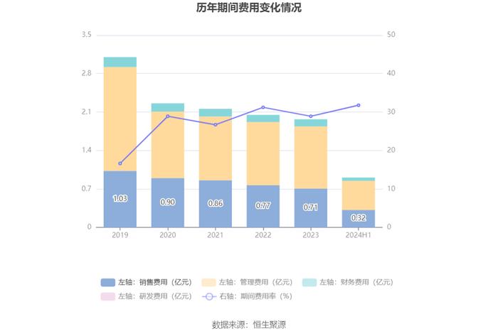 南宁百货：2024年上半年盈利241.88万元 同比扭亏