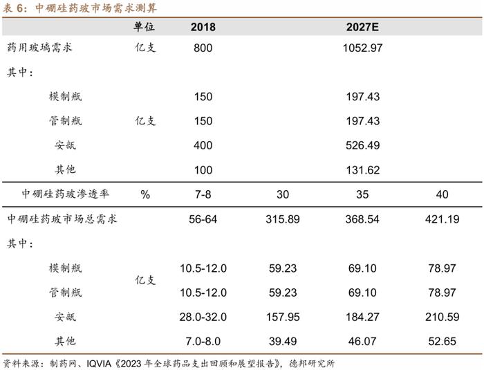 【德邦建材&医药|深度】山东药玻(600529.SH):药用包装材料老牌龙头,中硼硅药玻升级驱动新成长