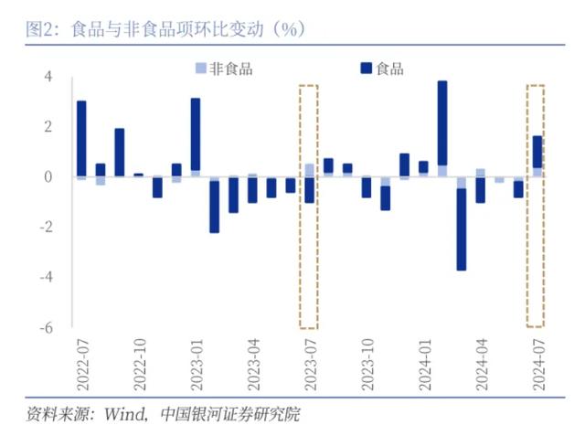 银河证券：食品项回升带动7月CPI环比转正，下半年通胀延续温和走势