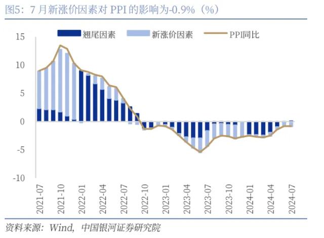 银河证券：食品项回升带动7月CPI环比转正，下半年通胀延续温和走势