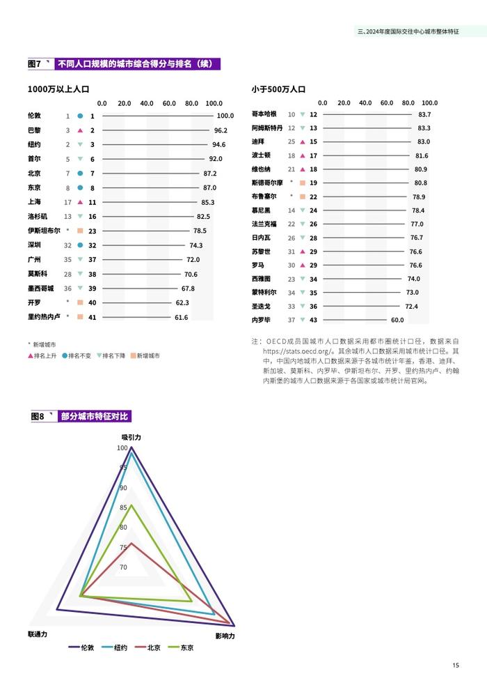 清华大学&德勤：2024国际交往中心城市指数报告