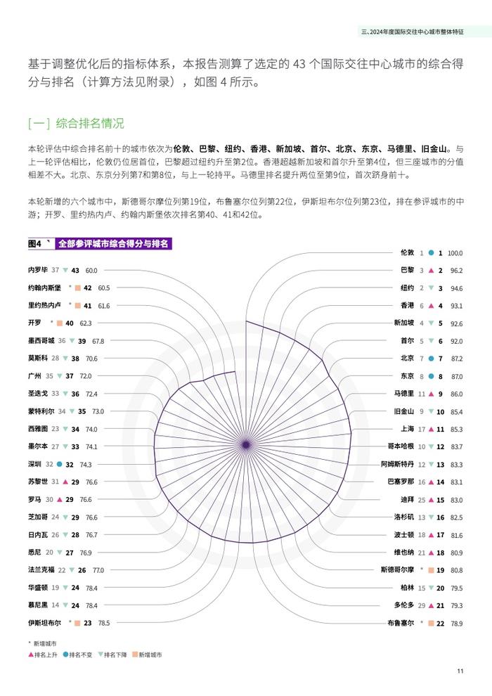 清华大学&德勤：2024国际交往中心城市指数报告