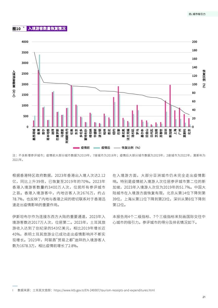 清华大学&德勤：2024国际交往中心城市指数报告