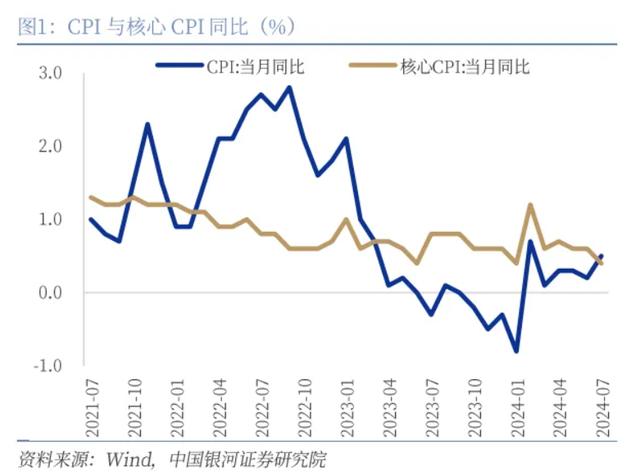 银河证券：食品项回升带动7月CPI环比转正，下半年通胀延续温和走势
