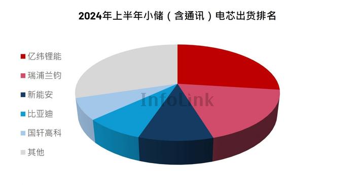 InfoLink：2024上半年度全球储能电芯及系统排名