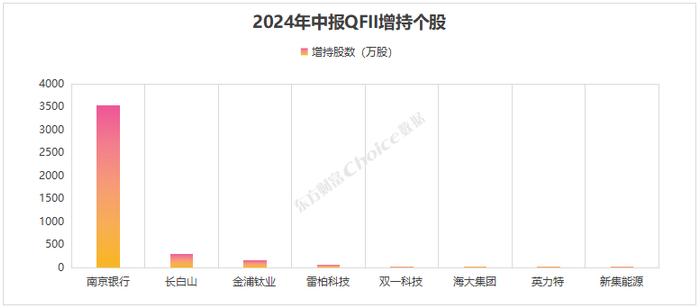 QFII、社保、保险公司最新重仓股曝光！