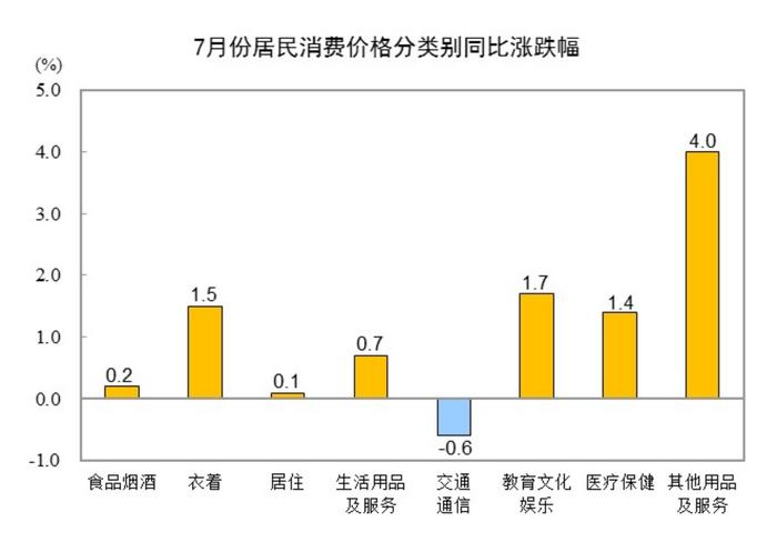 国家统计局：2024年7月全国居民消费价格同比上涨0.5%