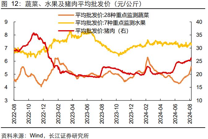 【长江宏观于博团队】CPI回升了，PPI呢？