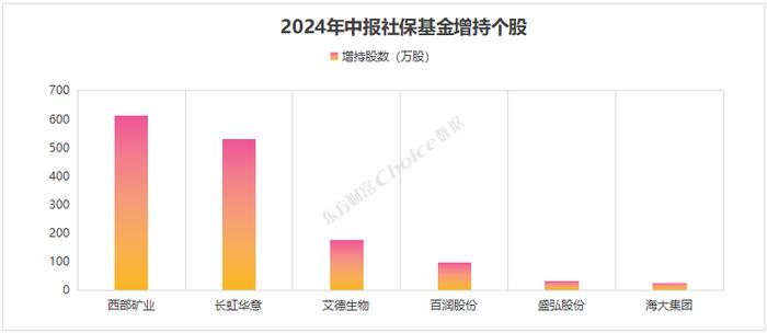 QFII、社保、保险公司最新重仓股曝光！