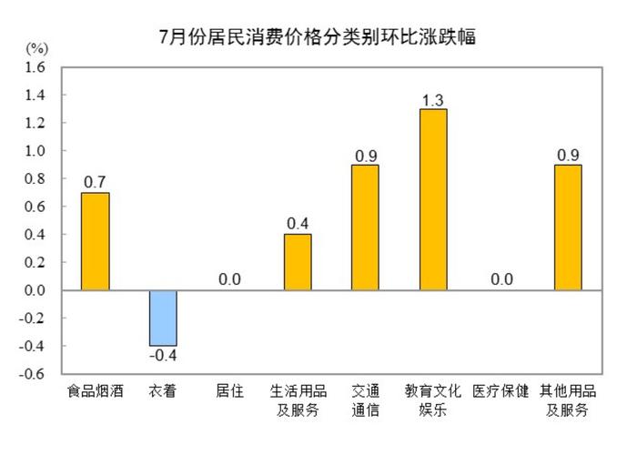 国家统计局：2024年7月全国居民消费价格同比上涨0.5%