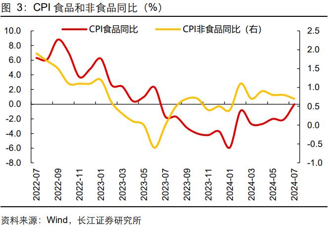 【长江宏观于博团队】CPI回升了，PPI呢？