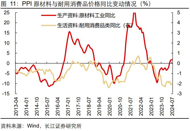 【长江宏观于博团队】CPI回升了，PPI呢？
