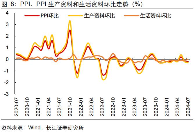 【长江宏观于博团队】CPI回升了，PPI呢？