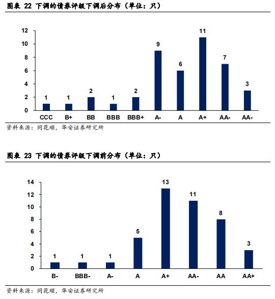 【华安证券·债券研究】策略报告：转债信用风险分析思路 ——转债策略精研