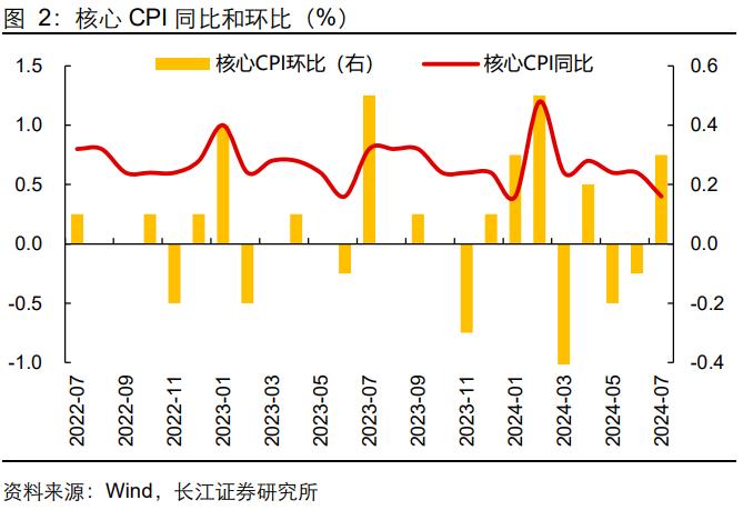 【长江宏观于博团队】CPI回升了，PPI呢？