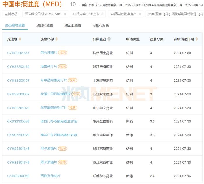 来源:米内网中国申报进度(MED)数据库