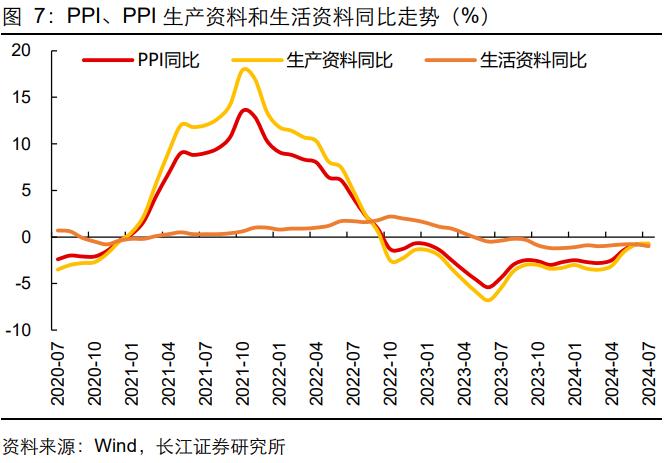 【长江宏观于博团队】CPI回升了，PPI呢？