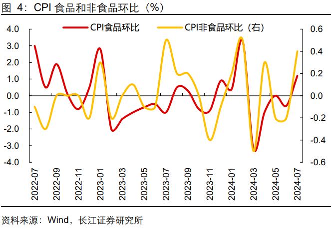 【长江宏观于博团队】CPI回升了，PPI呢？