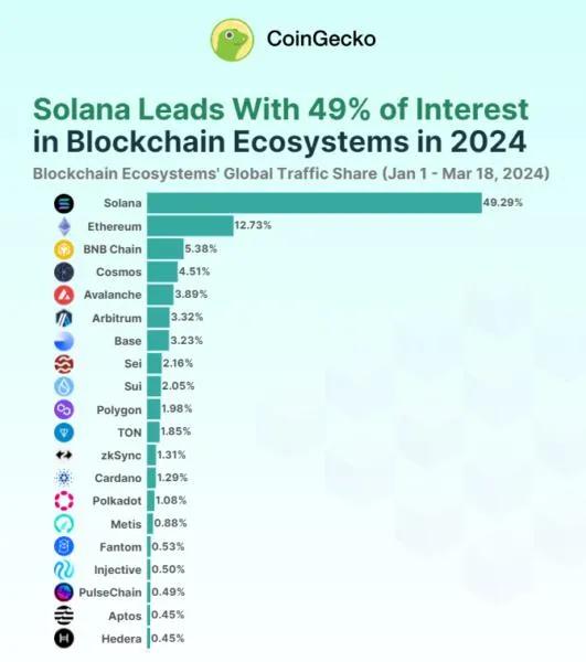 以太坊杀手Solana又变强了，这次它会成功吗？