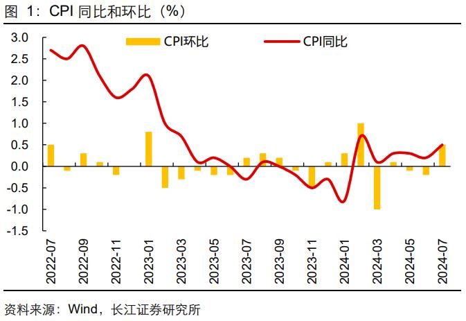 【长江宏观于博团队】CPI回升了，PPI呢？