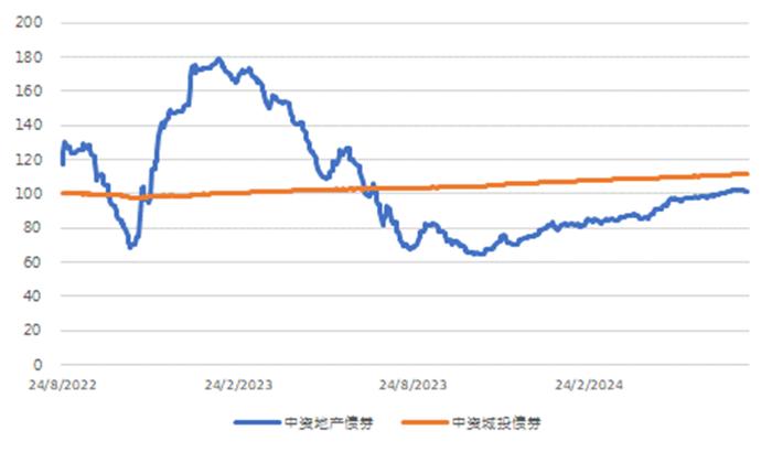 亚洲信用债每日盘点（8月9日）：中资美元债高收益市场整体较为稳定，仁恒上涨0.15pt，瑞安下跌0.3pt