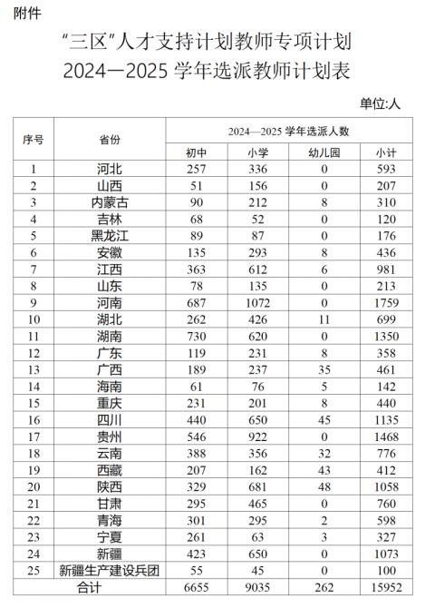 全国计划选派15952名教师赴“三区”支教 两部门发布通知