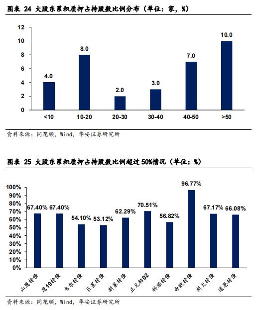 【华安证券·债券研究】策略报告：转债信用风险分析思路 ——转债策略精研