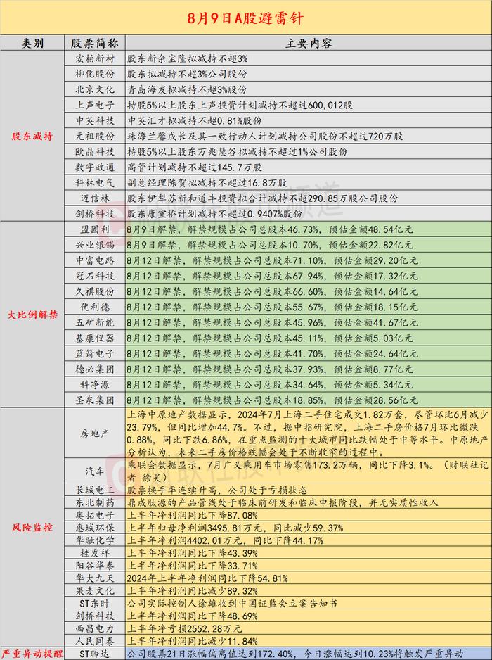 8月9日投资避雷针：北京文化等三公司抛大比例减持计划