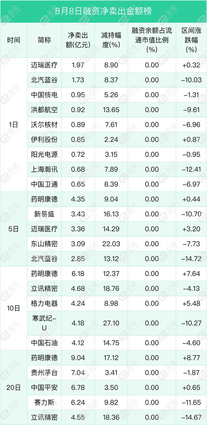 融资最新持仓曝光！减仓汽车、国防军工、机械设备