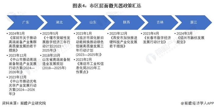 2024年中国激光器产业政策发展情况分析 “十四五”规划引领高端激光器发展【组图】