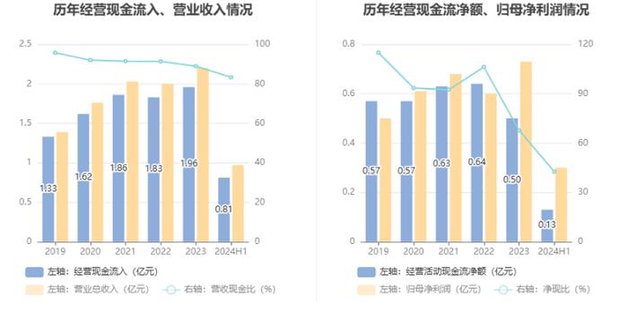 众智科技：2024年上半年净利润3016.05万元 同比下降14.46%