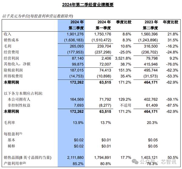 中芯国际二季度收入超19亿美元：蝉联全球第三大晶圆代工厂