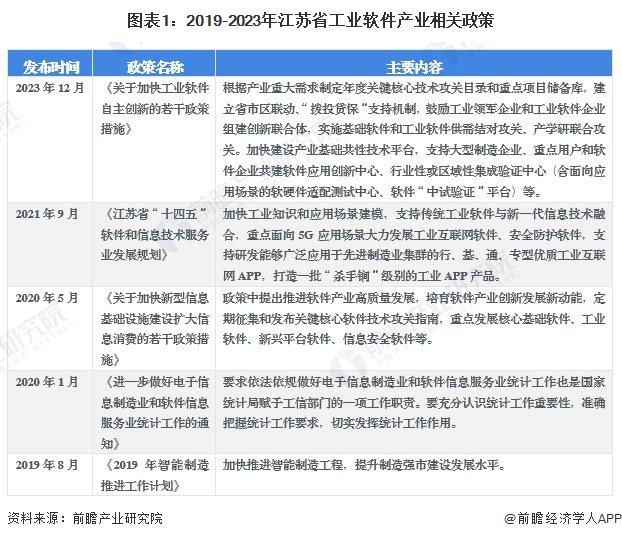 2024年江苏省工业软件行业发展现状分析 产业链收入达到3260亿元【组图】