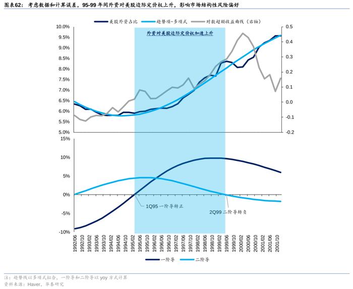 华泰策略：历史上美股核心资产泡沫是如何终结的？