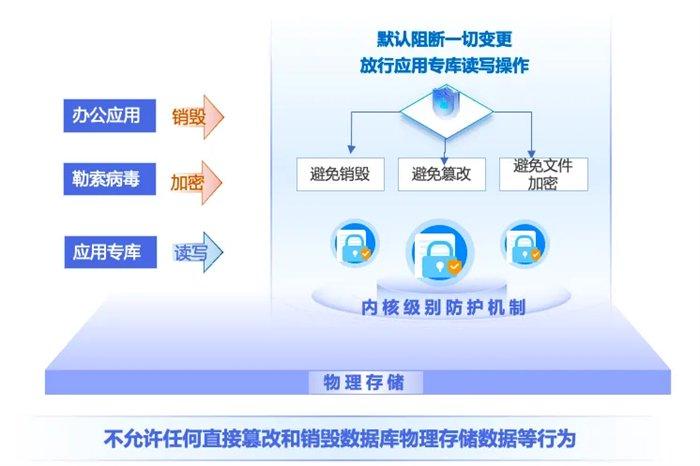 专库专用，安全无忧：美创数据库保险箱正式发布