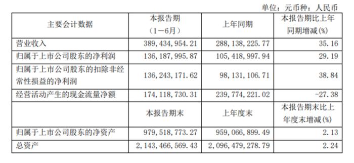 行动教育发半年报：2024年上半财年净利润1.36亿元 同比增29.2%