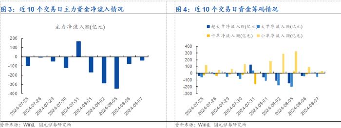 【国元证券·金工】20240807市场复盘：大盘窄幅震荡，市场持续缩量