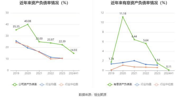 电科芯片：2024年上半年净利润3837.53万元 同比下降28.95%