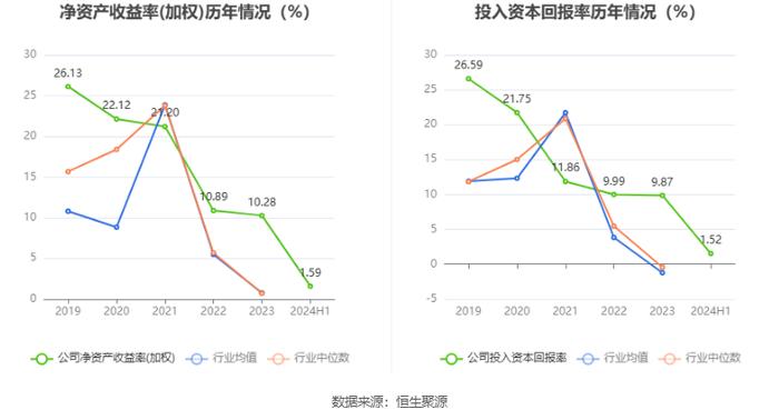 电科芯片：2024年上半年净利润3837.53万元 同比下降28.95%