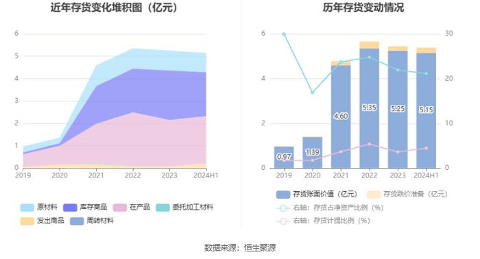 电科芯片：2024年上半年净利润3837.53万元 同比下降28.95%