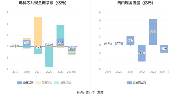 电科芯片：2024年上半年净利润3837.53万元 同比下降28.95%