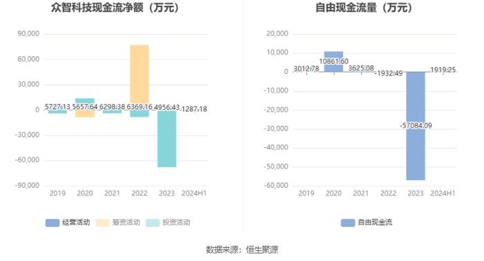 众智科技：2024年上半年净利润3016.05万元 同比下降14.46%