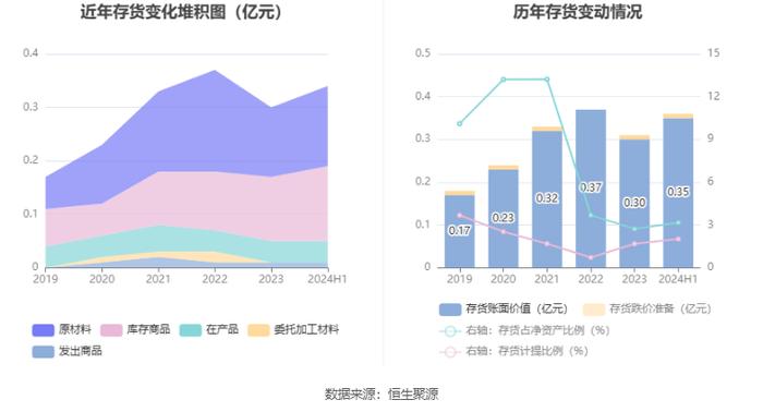 众智科技：2024年上半年净利润3016.05万元 同比下降14.46%