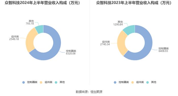 众智科技：2024年上半年净利润3016.05万元 同比下降14.46%