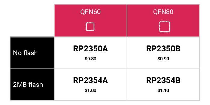 树莓派 Pico 2 微控制器开发板发售：支持 RISC-V 核心、提升安全，售价 5 美元