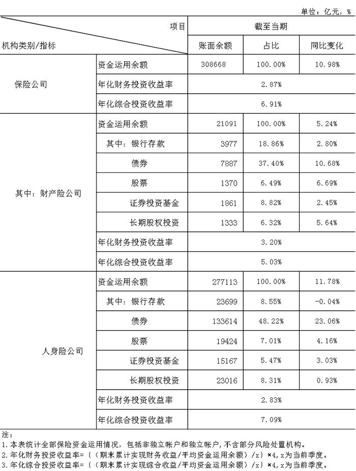 2024年2季度保险业资金运用情况表