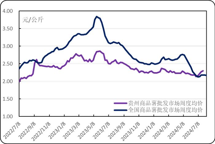 新华指数|国内淀粉加工薯行情下滑 威宁洋芋产地批发价格再次走低