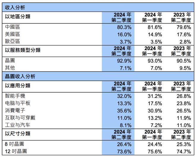 中芯国际赵海军：晶圆代工价格稳步上升，看好下半年销售收入