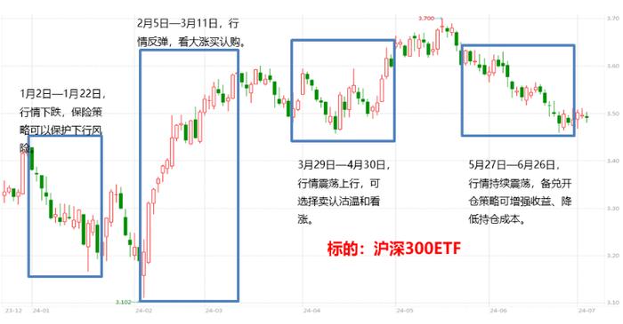 备兑开仓策略案例