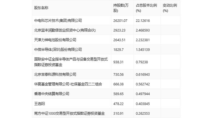 电科芯片：2024年上半年净利润3837.53万元 同比下降28.95%